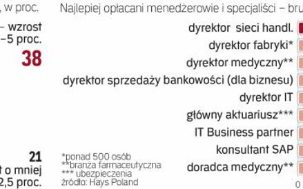 Większość średnich i dużych firm wie, że nie uniknie w 2017 r. wzrostu płac.