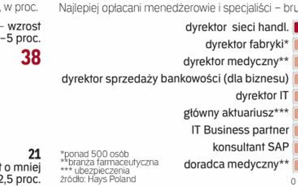 Większość średnich i dużych firm wie, że nie uniknie w 2017 r. wzrostu płac.