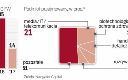 W 2017 transakcji powinno być więcej niż w roku ubiegłym
