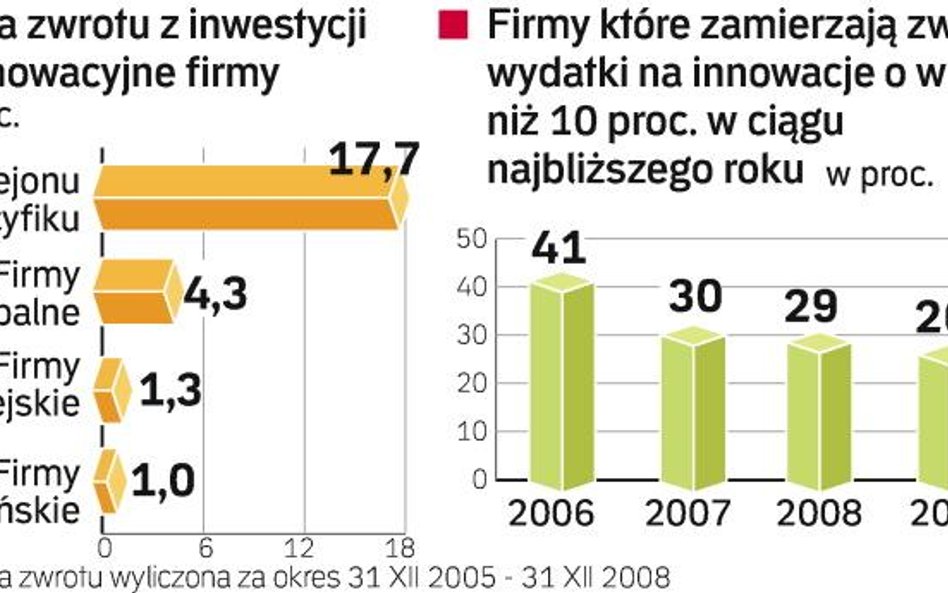 Maleje odsetek firm deklarujących zwiększenie wydatków na innowacje o więcej niż 10 proc. To skutek 