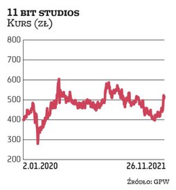 W ostatnich tygodniach kurs 11 bit studios poszedł mocno w górę, przebijając średnią cenę docelową z