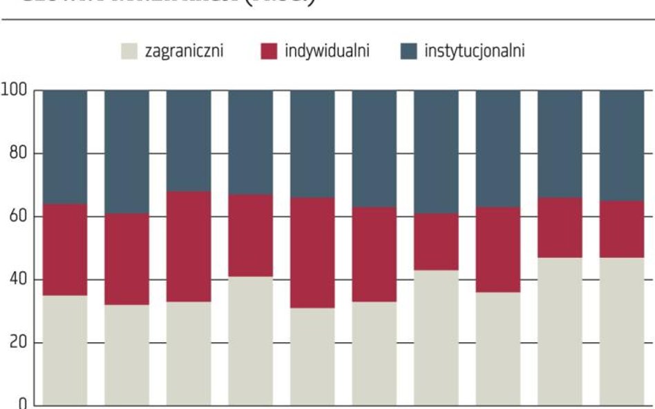 Zagranica już kupuje. TFI, OFE i drobni inwestorzy czekają