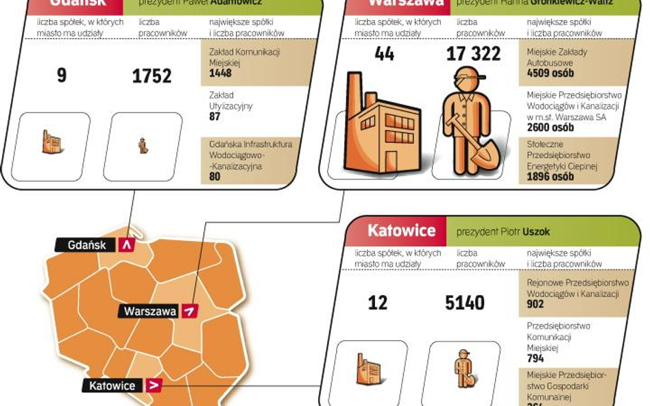 Tysiące ludzi w komunalnych firmach robią to, czym powinny się zajmować wyłącznie prywatne przedsięb