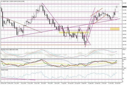 Wykres dzienny USD/JPY