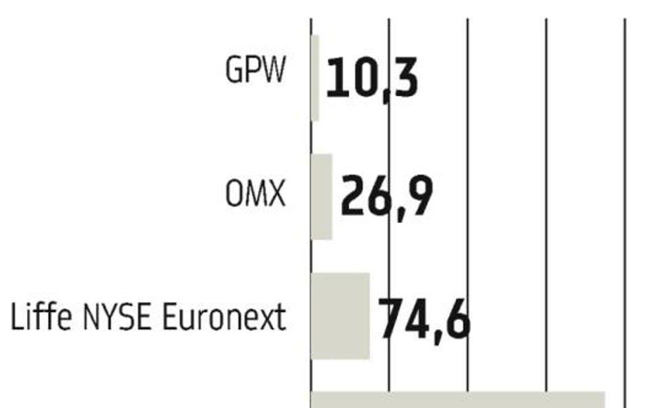 GPW czwartym rynkiem Europy