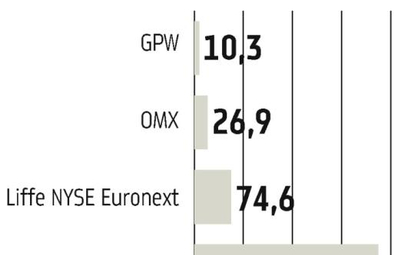 GPW czwartym rynkiem Europy