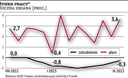 Firmy bardziej optymistyczne, ale nadal boją się inwestować