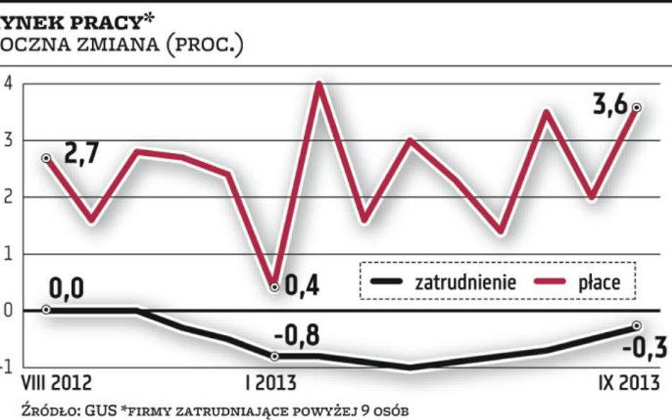 Firmy bardziej optymistyczne, ale nadal boją się inwestować