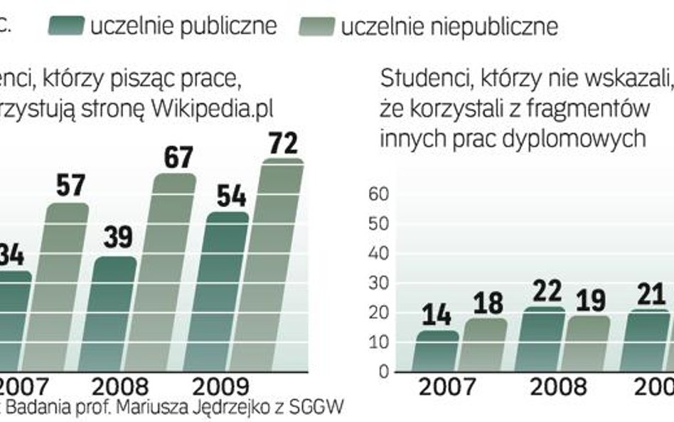 Przez dwa lata przybyło tych, którzy kopiują cudze prace. Na uczelniach niepublicznych to skok o 14 