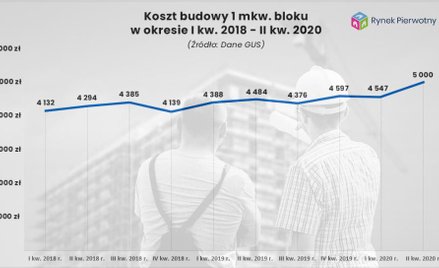 Ile kosztuje budowa mieszkań