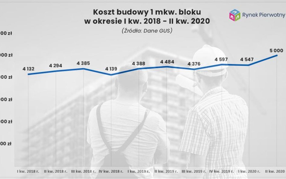 Ile kosztuje budowa mieszkań