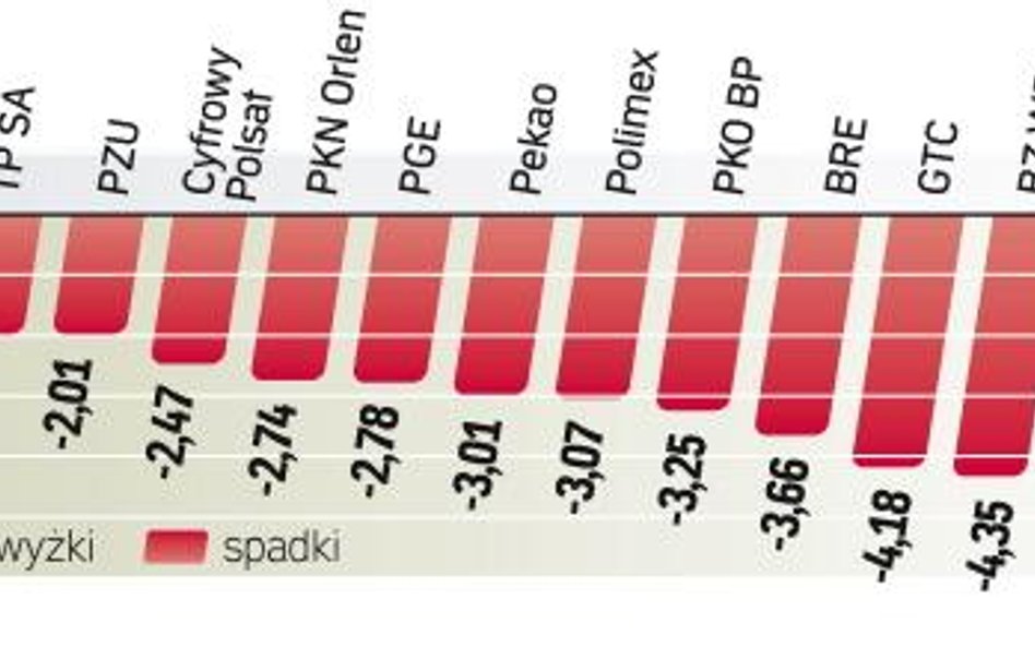 Indeks największych polskich spółek z warszawskiej giełdy stracił wczoraj ponad 3 proc. To największ