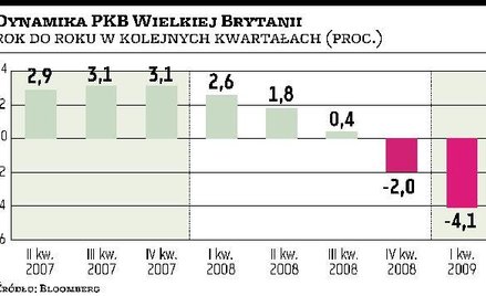 Brytyjska recesja najgłębsza po II wojnie