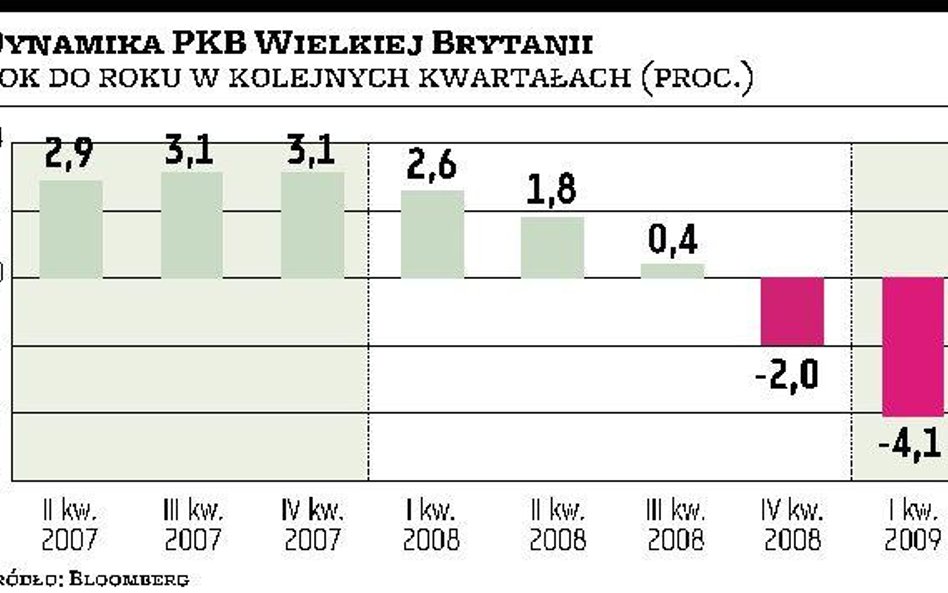 Brytyjska recesja najgłębsza po II wojnie