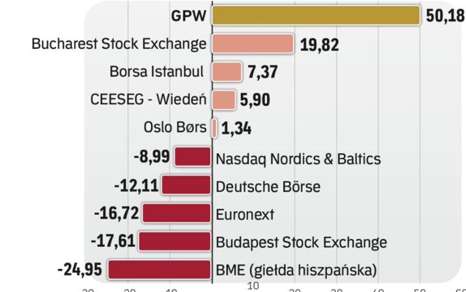 Warszawska giełda ma swoje pięć minut