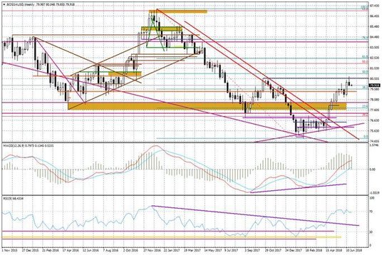 Wykres tygodniowy BOSSA USD