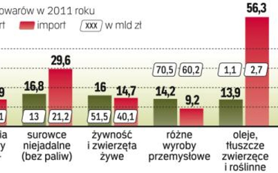 Dla wielu branż w zeszłym roku eksport był rekordowy