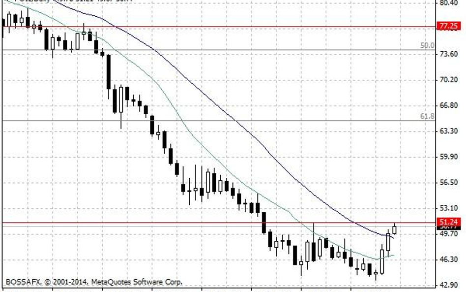 Notowania ropy naftowej WTI – dane dzienne.