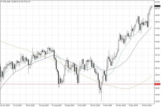 Notowania ropy naftowej WTI – dane dzienne