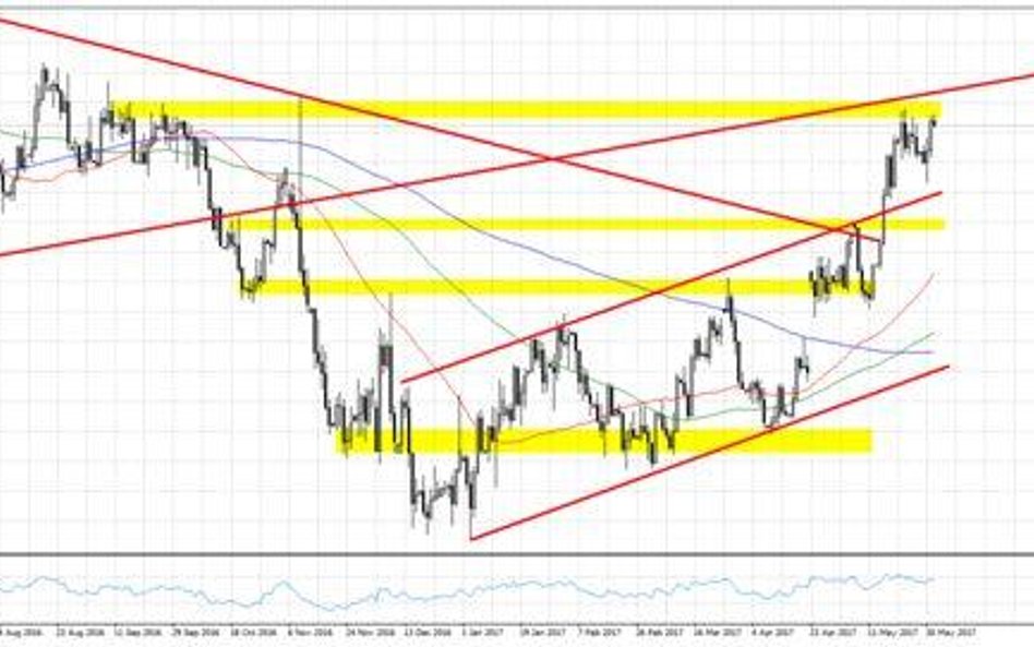 Wykres 1. EURUSD, interwał D1