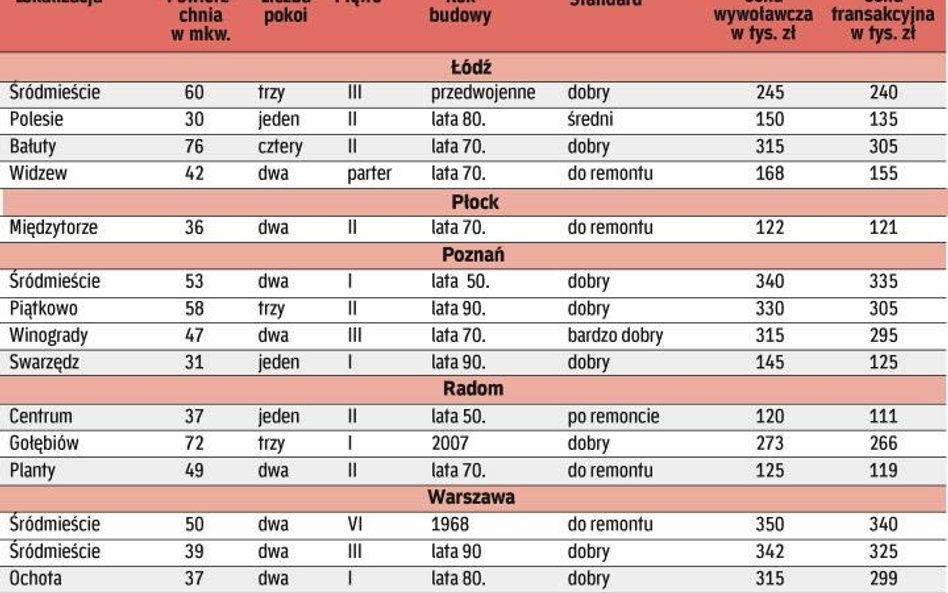 Ceny ofertowe i transakcyjne w centrum kraju