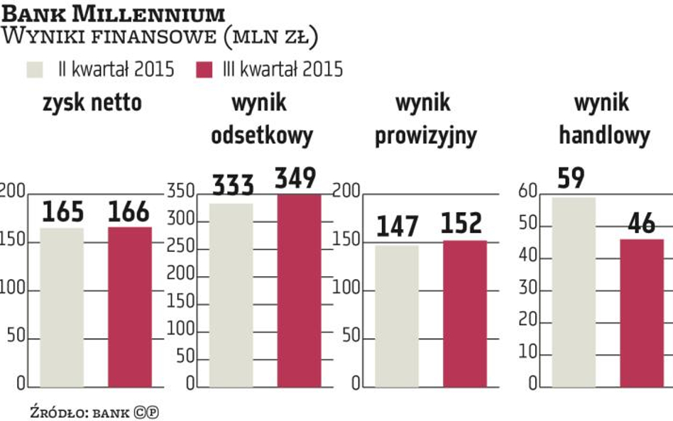 Bank Millennium: Kiedy wróci dywidenda?