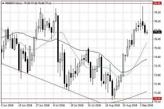 Notowania ropy naftowej Brent – dane dzienne