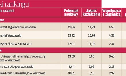 Wyniki rankingu - wydziały prawa na podium