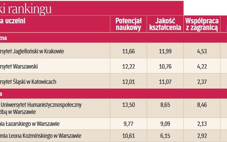 Wyniki rankingu - wydziały prawa na podium