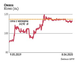Po długich staraniach (po drodze były dwa wezwania) AccorInvest Group skupił od akcjonariusz mniejsz