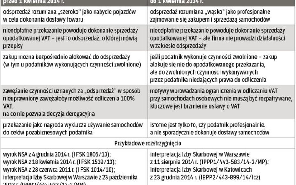 Jak fiskus zmienił swoje podejście