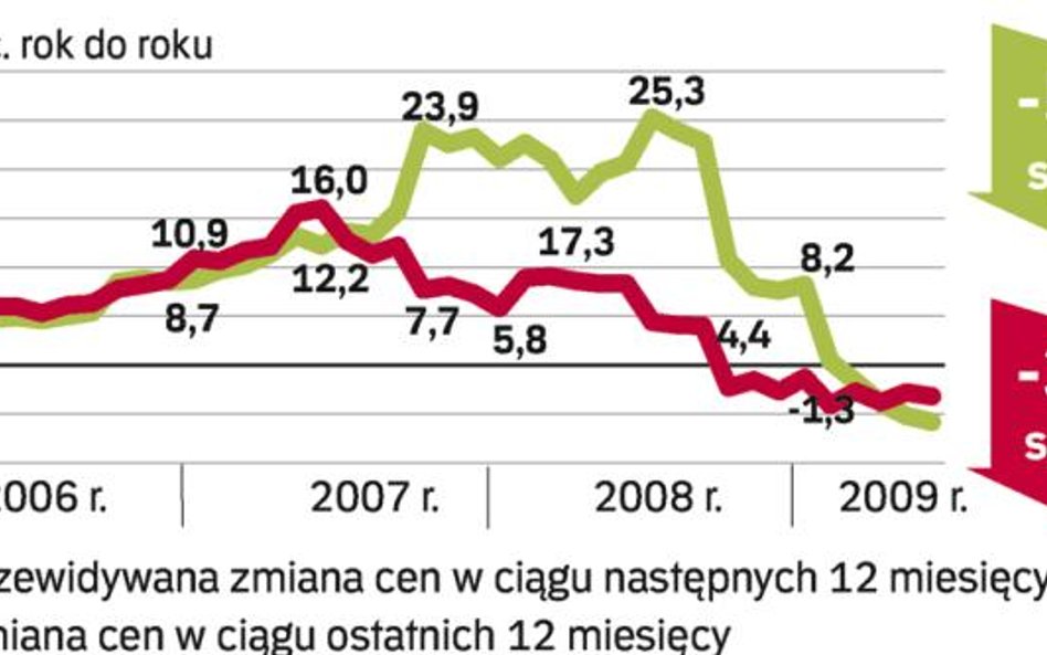 Czekanie na koniunkturę i kredyty