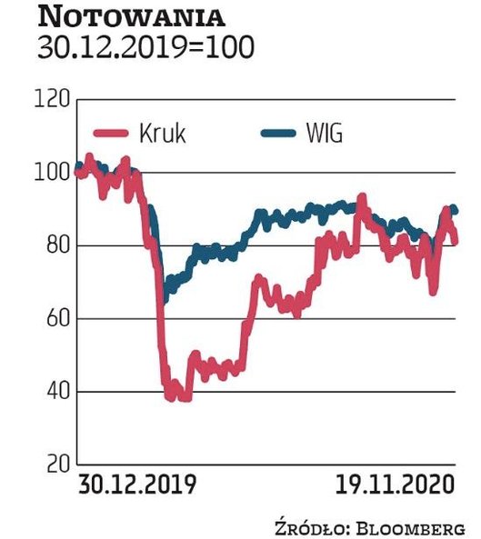 Analitycy Millennium DM wskazują, że w mWIG40 są spółki, które ucierpiały na epidemii, ale ich silna