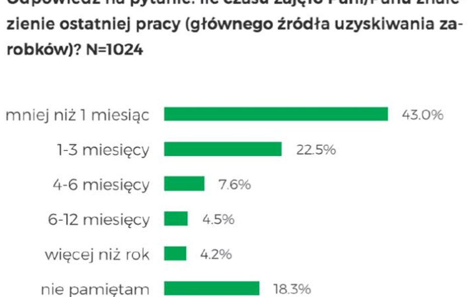 Czas potrzebny księgowym na znalezienie pracy