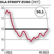 Przemysł w strefie euro znowu na plusie