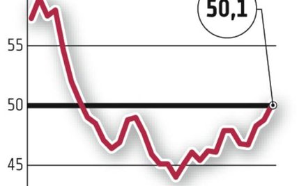 Przemysł w strefie euro znowu na plusie