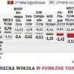Zyski z giełd topnieją