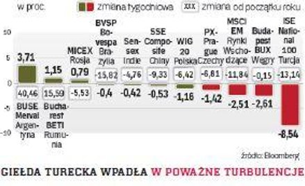 Zyski z giełd topnieją