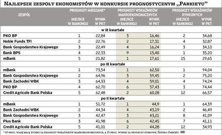Najlepsze zespoły ekonomistów w konkursie prognostycznym „Parkietu”