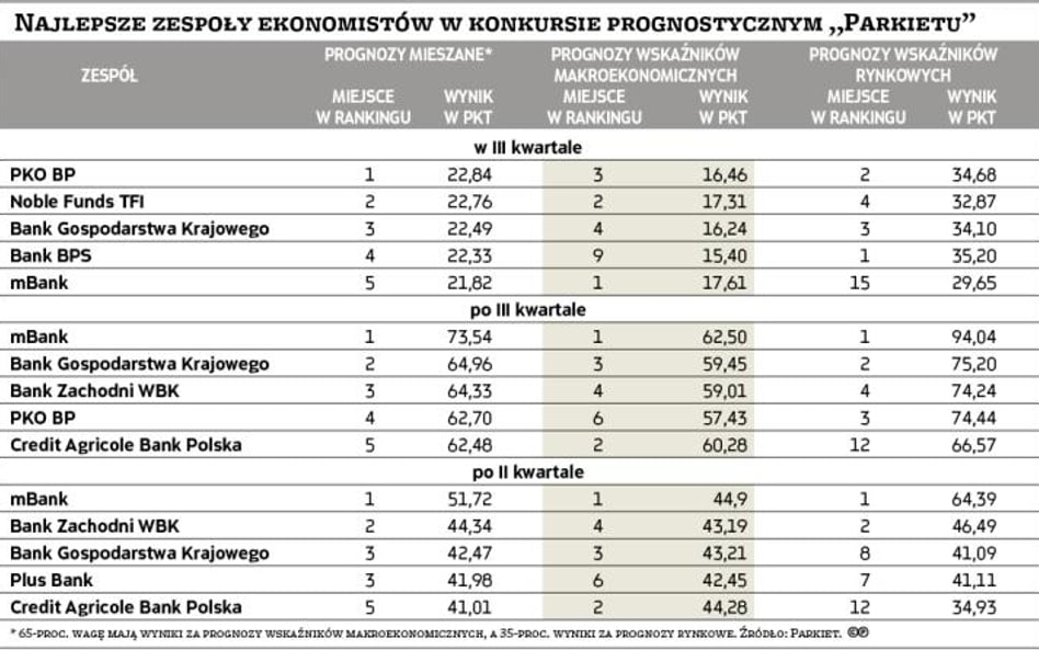 Najlepsze zespoły ekonomistów w konkursie prognostycznym „Parkietu”