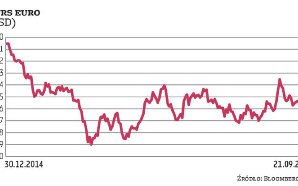 Eurodolar wrócił do poziomów sprzed decyzji Fedu