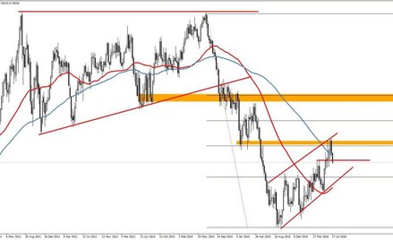 NZDUSD, interwał W1