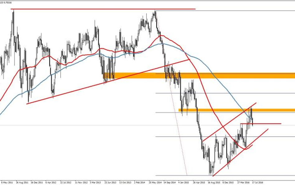 NZDUSD, interwał W1