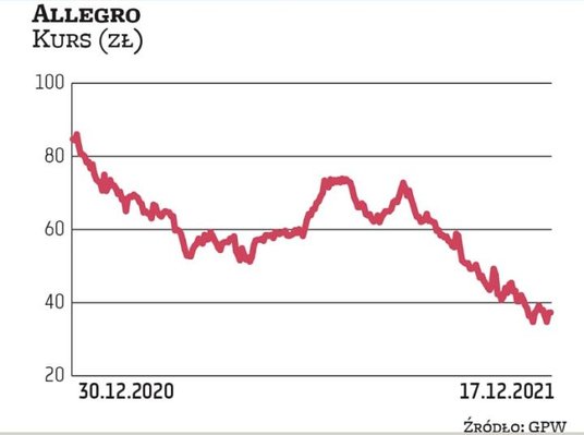 Akcje Allegro w tym roku wypadły z łask inwestorów. W wyniku wzmożonej aktywności sprzedających wyce