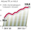 Wzrost aktywów TFI