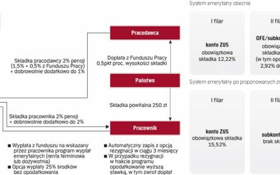 Pracownicze Programy Kapitałowe mają być filarem nowego programu budowy długoterminowych oszczędnośc