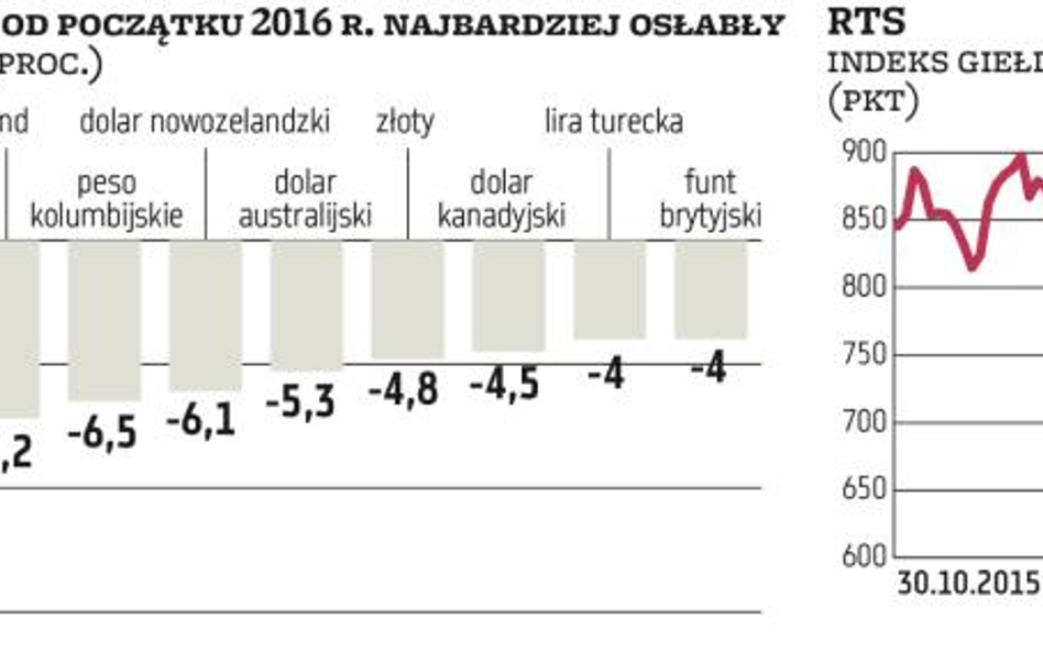 Rubel przegrywa na całym froncie