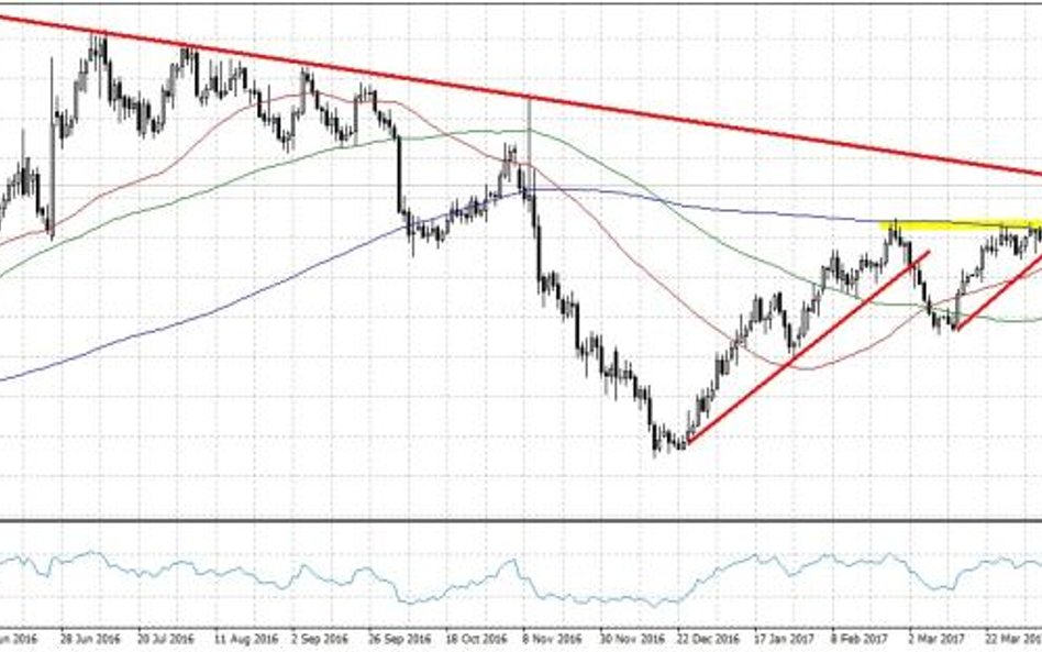 GOLD.f, interwał D1