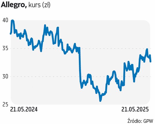 W kwietniu fundusze obecne w akcjonariacie Allegro zdecydowały się na sprzedaż 40 mln akcji po 29,25