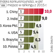 Azjatyckie tygrysy. Wschodzące rynki Azji są i będą najbardziej konkurencyjne w produkcji. Polsce sp